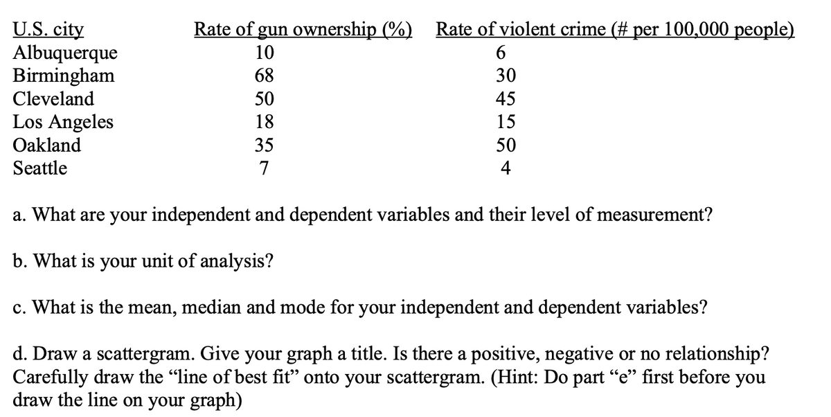 U.S. city
Albuquerque
Birmingham
Cleveland
Los Angeles
Oakland
Seattle
Rate of gun ownership (%) Rate of violent crime (# per 100,000 people)
10
6
68
30
45
15
50
4
50
18
35
7
a. What are your independent and dependent variables and their level of measurement?
b. What is your unit of analysis?
c. What is the mean, median and mode for your independent and dependent variables?
d. Draw a scattergram. Give your graph a title. Is there a positive, negative or no relationship?
Carefully draw the "line of best fit" onto your scattergram. (Hint: Do part "e" first before you
draw the line on your graph)