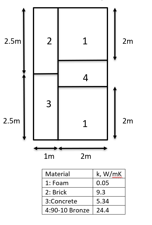 2.5m
2.5m
2
3
1m
1
4
1
2m
Material
1: Foam
2: Brick
3:Concrete
4:90-10 Bronze
k, W/mK
0.05
9.3
5.34
24.4
2m
2m