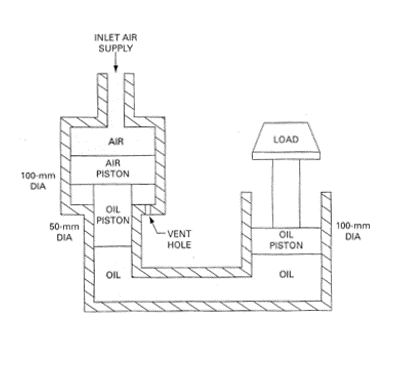 100-mm
DIA
50-mm
DIA
INLET AIR
SUPPLY
AIR
AIR
PISTON
OIL
PISTON
OIL
VENT
HOLE
LOAD
OIL
PISTON
OIL
100-mm
DIA