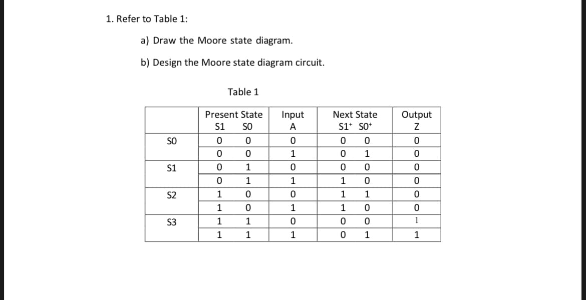 1. Refer to Table 1:
a) Draw the Moore state diagram.
b) Design the Moore state diagram circuit.
Table 1
Present State
Input
A
S1 SO
SO
0
0
0
0
S1
0
1
0
1
S2
1
0
1
0
S3
1
1
1 1
Next State
S1+ SO+
0
0
0
1
1
0101 0 10 1
|0|10|0 10 0 1
oooooo-
HOO
1
0
Output
Z
0
0
0
0
0
0
0
1
1