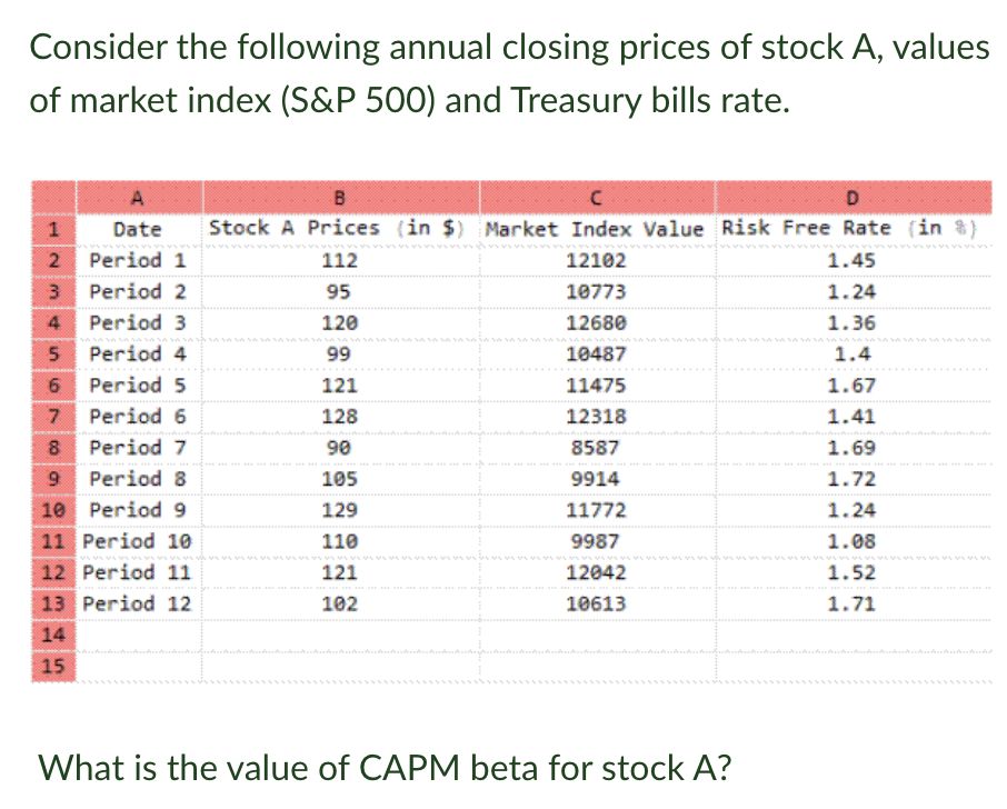 Consider the following annual closing prices of stock A, values
of market index (S&P 500) and Treasury bills rate.
1
2
3
45678
A
B
C
D
Date Stock A Prices (in $) Market Index Value Risk Free Rate (in %)
Period 1
112
12102
Period 2
95
10773
120
12680
99
10487
121
11475
128
12318
90
8587
105
9914
129
11772
110
9987
121
12042
102
10613
Period 3
Period 4
Period 5
Period 6
Period 7
9
Period 8
10 Period 9
11 Period 10
12 Period 11
13 Period 12
14
15
What is the value of CAPM beta for stock A?
1.45
1.24
1.36
1.4
1.67
1.41
1.69
1.72
1.24
1.08
1.52
1.71
