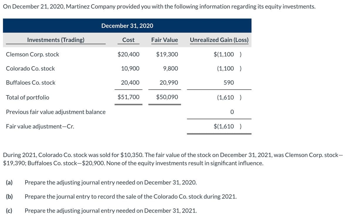 On December 21, 2020, Martinez Company provided you with the following information regarding its equity investments.
December 31, 2020
Investments (Trading)
Cost
Fair Value
Unrealized Gain (Loss)
Clemson Corp. stock
$20,400
$19,300
$(1,100 )
Colorado Co. stock
10,900
9,800
(1,100 )
Buffaloes Co. stock
20,400
20,990
590
Total of portfolio
$51,700
$50,090
(1,610 )
Previous fair value adjustment balance
Fair value adjustment-Cr.
$(1,610 )
During 2021, Colorado Co. stock was sold for $10,350. The fair value of the stock on December 31, 2021, was Clemson Corp. stock-
$19,390; Buffaloes Co. stock-$20,900. None of the equity investments result in significant influence.
(a)
Prepare the adjusting journal entry needed on December 31, 2020.
(b)
Prepare the journal entry to record the sale of the Colorado Co. stock during 2021.
(c)
Prepare the adjusting journal entry needed on December 31, 2021.
