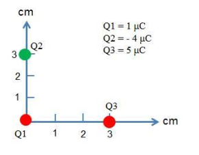 cm
Q1 = 1 µC
Q2 = - 4 µC
Q3 = 5 µC
Q2
Q3
cm
Q1
1 2
3
2.
1)
3.
