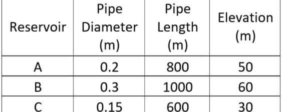 Pipe
Reservoir Diameter
(m)
A
0.2
B
0.3
C
0.15
Pipe
Length
(m)
800
1000
600
Elevation
(m)
50
60
30
