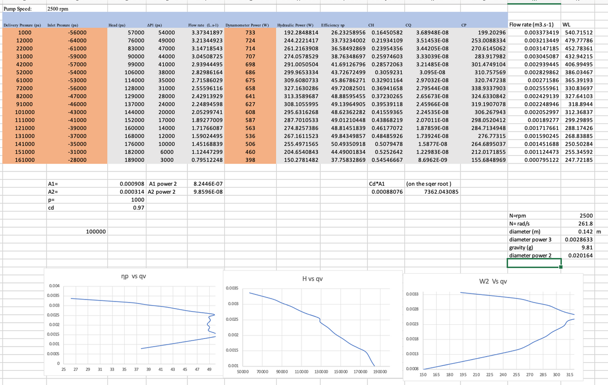 Pump Speed:
2500 rpm
Delivery Pressure (pa)
Inlet Pressure (pa)
Head (pa)
ДР (ра)
Flow rate (L.s-1)
Dynamometer Power (W)
Hydraulic Power (W)
Efficiency np
Flow rate (m3.s-1)
WL
CH
CQ
СР
1000
-56000
57000
54000
3.37341897
733
192.2848814
26.23258956 0.16450582
3.68948E-08
199.20296
0.003373419 540.71512
12000
-64000
76000
49000
3.21344923
724
244.2221417
33.73234002
0.21934109
3.51453E-08
253.0088334
0.003213449
479.77786
22000
-61000
83000
47000
3.14718543
714
261.2163908
36.58492869
0.23954356
3.44205E-08
270.6145062
0.003147185
452.78361
31000
-59000
90000
44000
3.04508725
707
274.0578529
38.76348697
0.25974603
3.33039E-08
283.917982
0.003045087
432.94215
42000
-57000
99000
41000
2.93944495
698
291.0050504
41.69126796
0.28572063
3.21485E-08
301.4749104
0.002939445
406.99495
52000
-54000
106000
38000
2.82986164
686
299.9653334
43.72672499
0.3059231
3.095E-08
310.757569
0.002829862
386.03467
61000
-53000
114000
35000
2.71586029
675
309.6080733
45.86786271
0.32901164
2.97032E-08
320.747238
0.00271586
365.39193
72000
-56000
128000
31000
2.55596116
658
327.1630286
49.72082501
0.36941658
2.79544E-08
338.9337903
0.002555961
330.83697
82000
-47000
129000
28000
2.42913929
641
313.3589687
48.88595455
0.37230265
2.65673E-08
324.6330842
0.002429139
327.64103
91000
-46000
137000
24000
2.24894598
627
308.1055995
49.13964905
0.39539118
2.45966E-08
319.1907078
0.002248946
318.8944
101000
-43000
144000
20000
2.05299741
608
295.6316268
48.62362282
0.41559365
2.24535E-08
306.267943
0.002052997
312.36837
111000
-41000
152000
17000
1.89277009
587
287.7010533
49.01210448
0.43868219
2.07011E-08
298.0520412
0.00189277
299.29895
121000
-39000
160000
14000
1.71766087
563
274.8257386
48.81451839
0.46177072
1.87859E-08
284.7134948
0.001717661
288.17426
131000
-37000
168000
12000
1.59024495
536
267.1611523
49.84349857
0.48485926
1.73924E-08
276.77315
0.001590245
268.83885
141000
-35000
176000
10000
1.45168839
506
255.4971565
50.49350918
0.5079478
1.5877E-08
264.6895037
0.001451688
250.50284
151000
-31000
182000
6000
1.12447299
460
204.6540843
44.49001834
0.5252642
1.22983E-08
212.0171855
0.001124473
255.34592
161000
-28000
189000
3000
0.79512248
398
150.2781482
37.75832869
0.54546667
8.6962E-09
155.6848969
0.000795122 247.72185
0.000908 A1 power 2
0.000314 A2 power 2
A1=
8.2446E-07
Cd*A1
|(on the sqer root )
A2 =
9.8596E-08
0.00088076
7362.043085
p=
1000
cd
0.97
N=rpm
2500
N= rad/s
diameter (m)
261.8
100000
0.142 m
diameter power 3
0.0028633
gravity (g)
diameter power 2
9.81
0.020164
np vs qv
H vs qv
W2 Vs qv
0.004
0.0035
0.0035
0.0033
0.003
0.003
0.0028
0.0025
0.0025
0.002
0.0023
0.0015
0.002
0.0018
0.001
0.0015
0.0005
0.0013
0.001
25
27
29
31
33
35
37
39
41
43
45
47
49
0.0008
50000
70000
90000
110000
130000
150000
170000
190000
150
165
180
195
210
225
240
255
270
285
300
315
