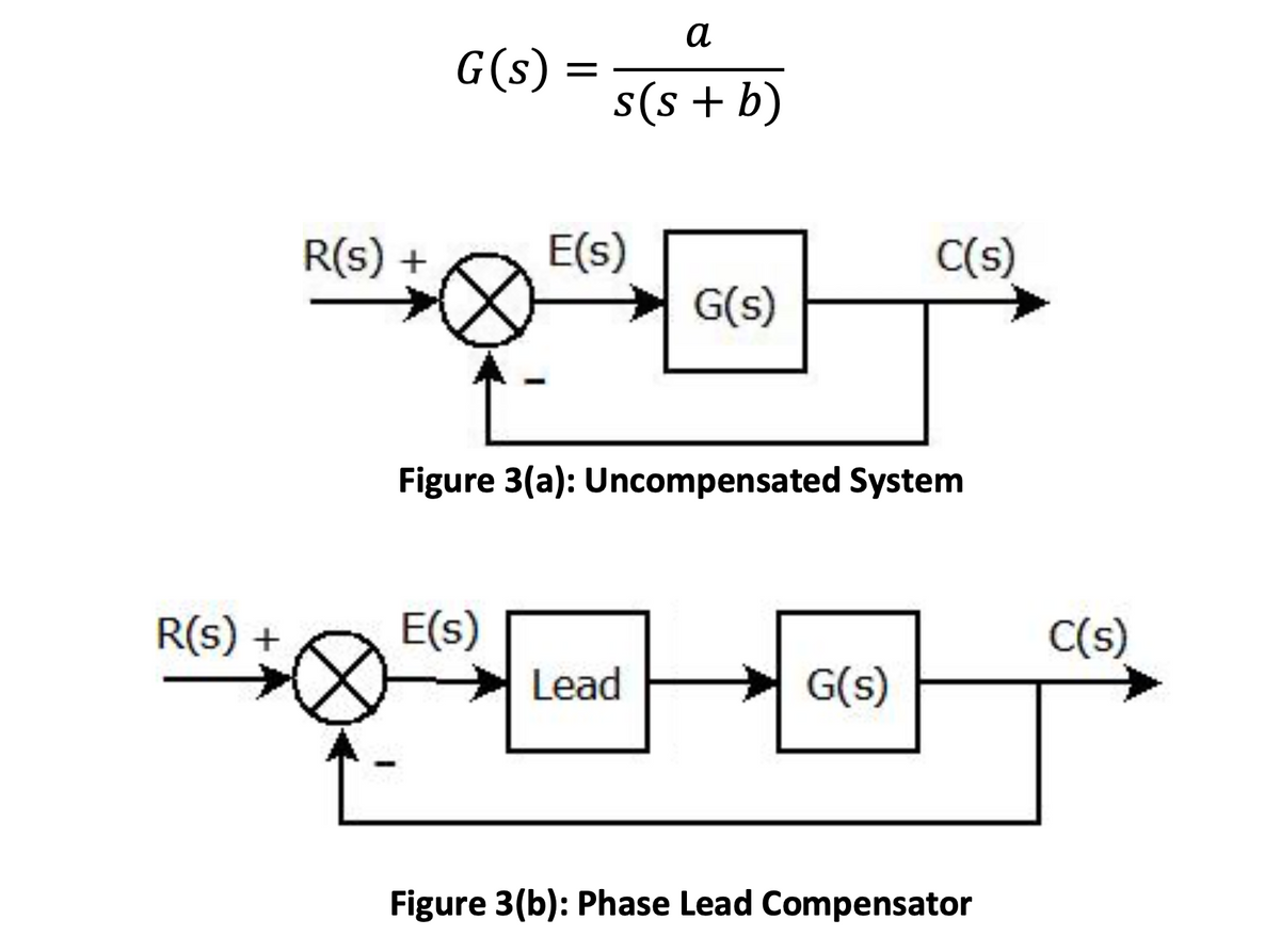 R(s) +
α
s(s+ b)
C(s)
G(s)
Figure 3(a): Uncompensated System
E(s)
Lead
G(s)
Figure 3(b): Phase Lead Compensator
G(s)
R(s) + E(s)
=
C(s)