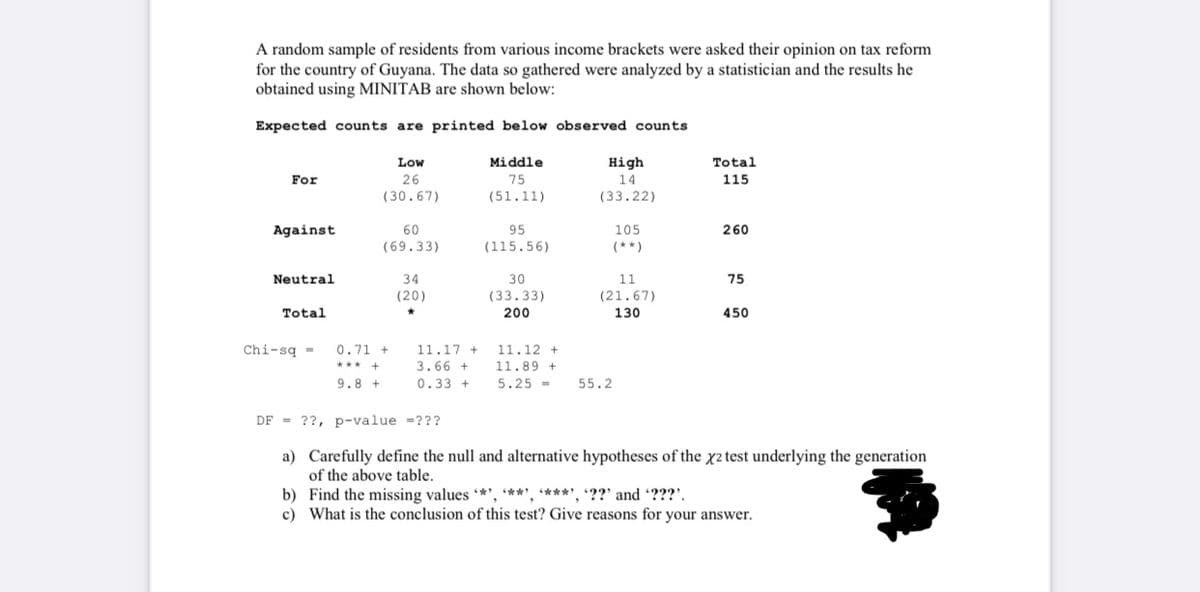 A random sample of residents from various income brackets were asked their opinion on tax reform
for the country of Guyana. The data so gathered were analyzed by a statistician and the results he
obtained using MINITAB are shown below:
Expected counts are printed below observed counts
Total
115
Low
Middle
нigh
For
26
75
14
(30.67)
(51.11)
(33.22)
Against
60
95
105
260
(69.33)
(115.56)
(**)
Neutral
34
30
11
75
(20)
(33.33)
(21.67)
Total
200
130
450
Chi-sq =
0.71 +
11.17 +
11.12 +
3.66 +
11.89 +
9.8 +
0.33 +
5.25 =
55.2
DF = ??, p-value =???
a) Carefully define the null and alternative hypotheses of the x2 test underlying the generation
of the above table.
b) Find the missing values *', ***', ****', '??' and ???'.
c) What is the conclusion of this test? Give reasons for your answer.
