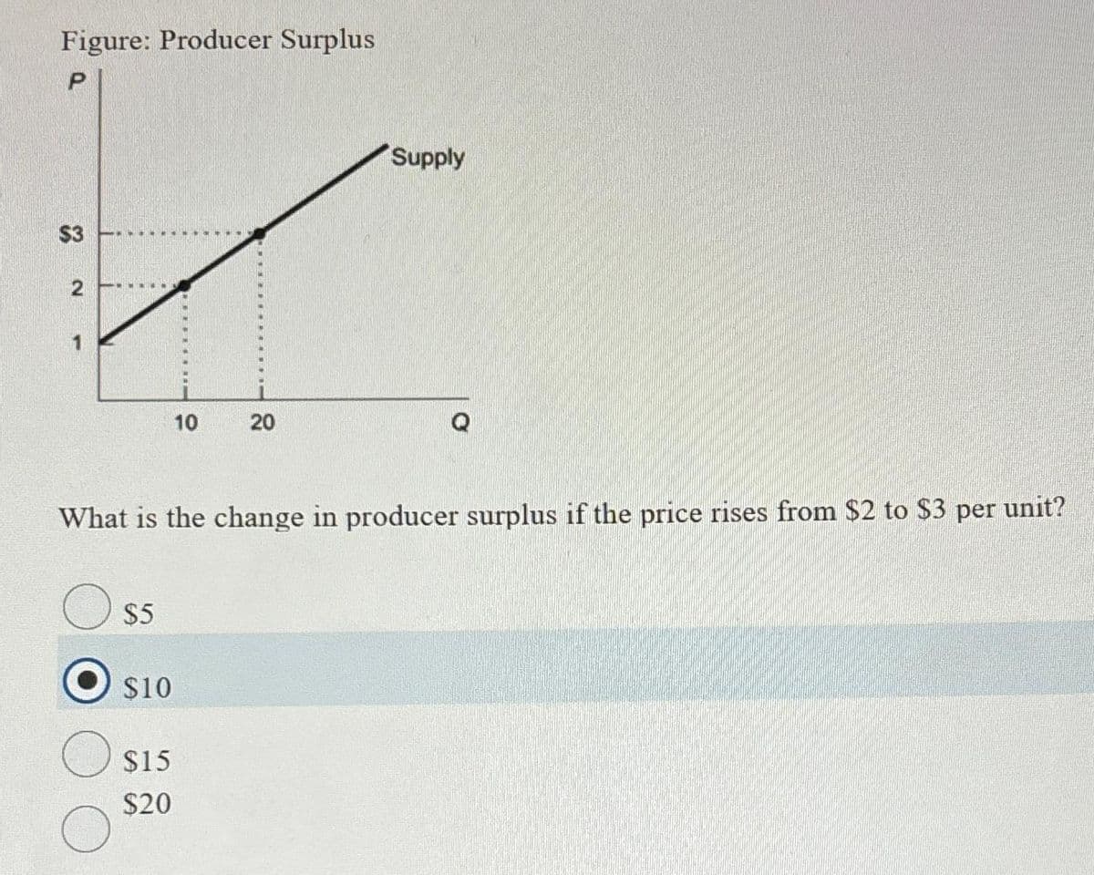 Figure: Producer Surplus
P
$3
2
1
$5
$10
10
What is the change in producer surplus if the price rises from $2 to $3 per unit?
$15
$20
20
Supply
