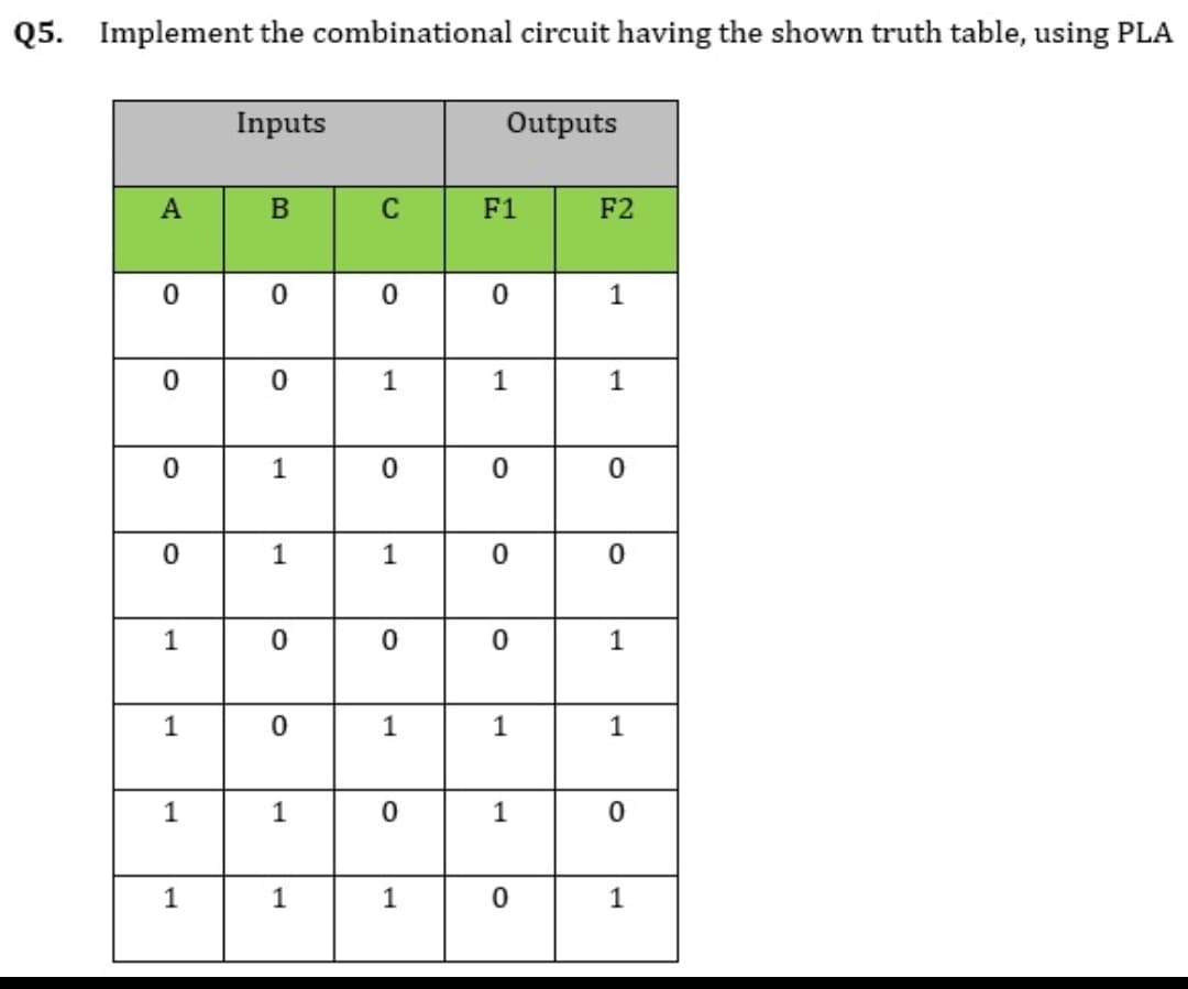 Q5.
Implement the combinational circuit having the shown truth table, using PLA
Inputs
Outputs
A
C
F1
F2
1
1
1
1
1
1
1
1
1
1
1
1
1
1
1
1
1
1
1
1,
