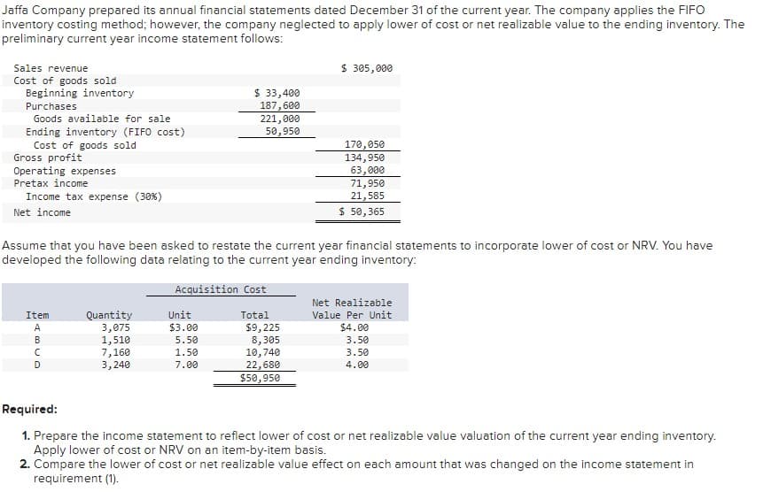 Jaffa Company prepared its annual financial statements dated December 31 of the current year. The company applies the FIFO
inventory costing method; however, the company neglected to apply lower of cost or net realizable value to the ending inventory. The
preliminary current year income statement follows:
Sales revenue
Cost of goods sold
Beginning inventory
Purchases
Goods available for sale
Ending inventory (FIFO cost)
Cost of goods sold
Gross profit
Operating expenses
Pretax income
$ 305,000
$ 33,400
187,600
221,000
50,950
170,050
134,950
63,000
71,950
21,585
$ 50,365
Income tax expense (30%)
Net income
Assume that you have been asked to restate the current year financial statements to incorporate lower of cost or NRV. You have
developed the following data relating to the current year ending inventory:
Acquisition Cost
Net Realizable
Item
ABCD
Quantity
3,075
1,510
Unit
Total
Value Per Unit
$3.00
$9,225
$4.00
5.50
8,305
3.50
7,160
3,240
1.50
10,740
3.50
7.00
22,680
$50,950
4.00
Required:
1. Prepare the income statement to reflect lower of cost or net realizable value valuation of the current year ending inventory.
Apply lower of cost or NRV on an item-by-item basis.
2. Compare the lower of cost or net realizable value effect on each amount that was changed on the income statement in
requirement (1).