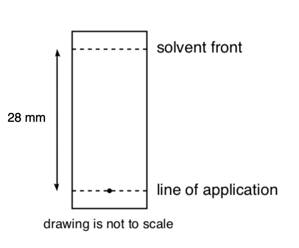 solvent front
28 mm
line of application
drawing is not to scale
