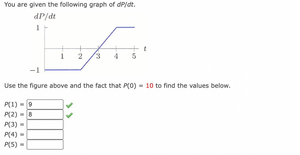 You are given the following graph of dp/dt.
dP/dt
1 -
-1
Use the figure above and the fact that P(0) = 10 to find the values below.
P(1) 9
P(2): 8
P(3)
P(4)
P(5):
=
A
1 2 3 4 5
=