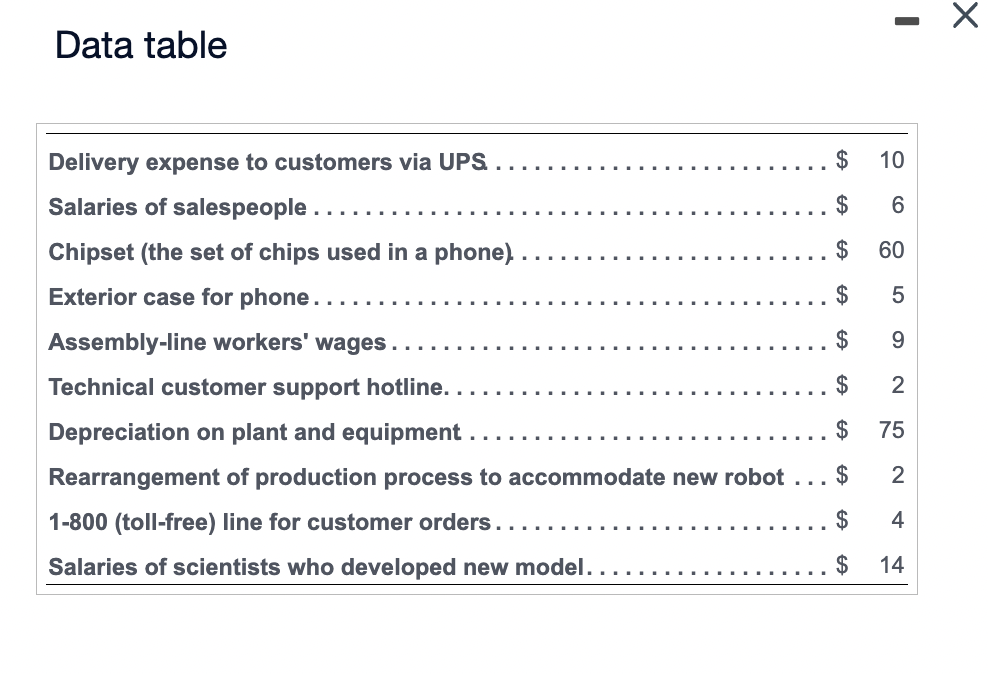 Data table
Delivery expense to customers via UPS.
Salaries of salespeople..
Chipset (the set of chips used in a phone).
Exterior case for phone....
Assembly-line workers' wages..
Technical customer support hotline...
Depreciation on plant and equipment.
Rearrangement of production process to accommodate new robot
1-800 (toll-free) line for customer orders...
Salaries of scientists who developed new model..
$
$
10
6
$ 60
5
9
2
$ 75
2
4
14
LA LA LA LA LA LA
$
$
$
$
$
$
LA
X