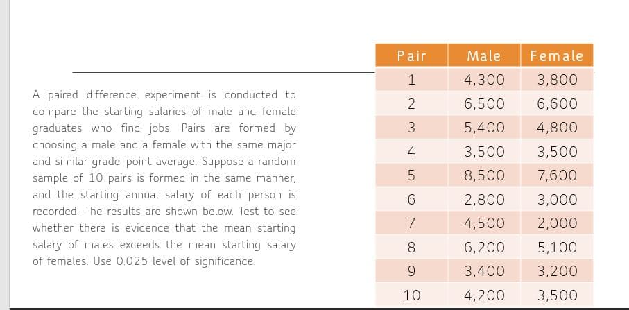 A paired difference experiment is conducted to
compare the starting salaries of male and female
graduates who find jobs. Pairs are formed by
choosing a male and a female with the same major
and similar grade-point average. Suppose a random
sample of 10 pairs is formed in the same manner,
and the starting annual salary of each person is
recorded. The results are shown below. Test to see
whether there is evidence that the mean starting
salary of males exceeds the mean starting salary
of females. Use 0.025 level of significance.
Pair
1
2
3
4
LO
5
6
7
8
9
10
Male
4,300
6,500
5,400
3,500
8,500
2,800
4,500
6,200
3,400
4,200
Female
3,800
6,600
4,800
3,500
7,600
3,000
2,000
5,100
3,200
3,500
