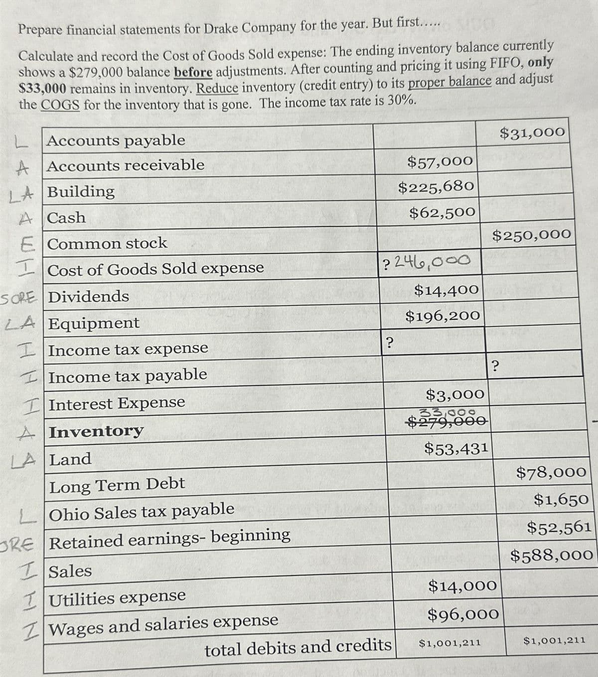 Prepare financial statements for Drake Company for the year. But first......
Calculate and record the Cost of Goods Sold expense: The ending inventory balance currently
shows a $279,000 balance before adjustments. After counting and pricing it using FIFO, only
$33,000 remains in inventory. Reduce inventory (credit entry) to its proper balance and adjust
the COGS for the inventory that is gone. The income tax rate is 30%.
LAccounts payable
A Accounts receivable
LA Building
A Cash
E Common stock
I Cost of Goods Sold expense
SORE Dividends
LA Equipment
Income tax expense
Income tax payable
Interest Expense
Inventory
LA Land
Long Term Debt
LOhio Sales tax payable
ORE Retained earnings- beginning
Sales
Utilities expense
Wages and salaries expense
? 246,000
$14,400
$196,200
?
$57,000
$225,680
$62,500
total debits and credits
$3,000
33
$279,000
$53,431
$1,001,211
$250,000
?
$14,000
$96,000
$31,000
$78,000
$1,650
$52,561
$588,000
$1,001,211