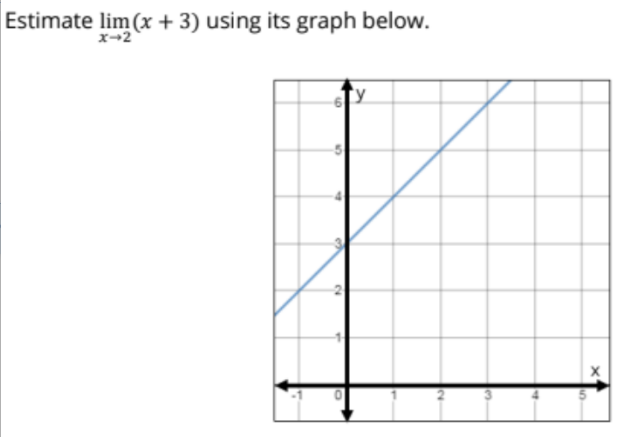 Estimate lim (x + 3) using its graph below.
x-2
NO

