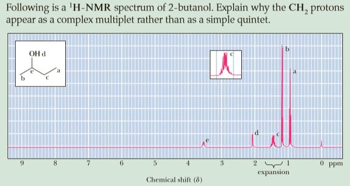 Following is a 'H-NMR spectrum of 2-butanol. Explain why the CH, protons
appear as a complex multiplet rather than as a simple quintet.
OH d
e
7
0 ppm
8
expansion
Chemical shift (8)
