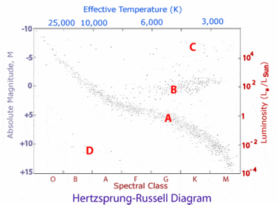Effective Temperature (K)
25,000 10,000
-10
6,000
3,000
10
B
102
+5
A
+10
-
D
10-2
+15.
B
A
10
G
K
Spectral Class
M
Hertzsprung-Russell Diagram
Absolute Magnitude, M
Luminosity (L, /LSun)
