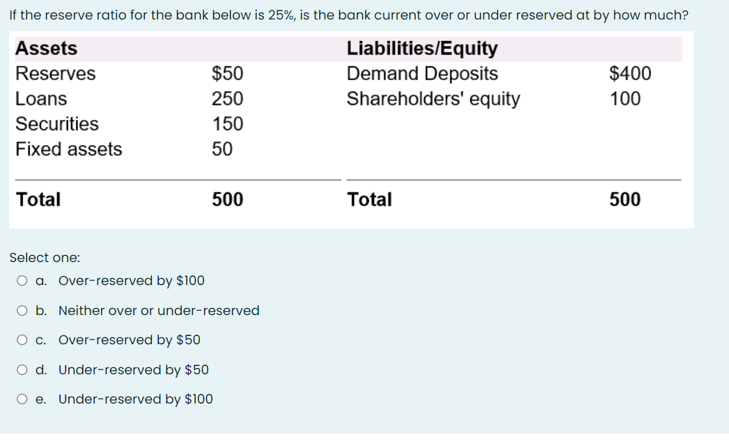 If the reserve ratio for the bank below is 25%, is the bank current over or under reserved at by how much?
Assets
Liabilities/Equity
Demand Deposits
Reserves
Loans
Shareholders' equity
Securities
Fixed assets
Total
$50
250
150
50
500
Select one:
O a. Over-reserved by $100
O b. Neither over or under-reserved
O c. Over-reserved by $50
O d. Under-reserved by $50
e. Under-reserved by $100
Total
$400
100
500