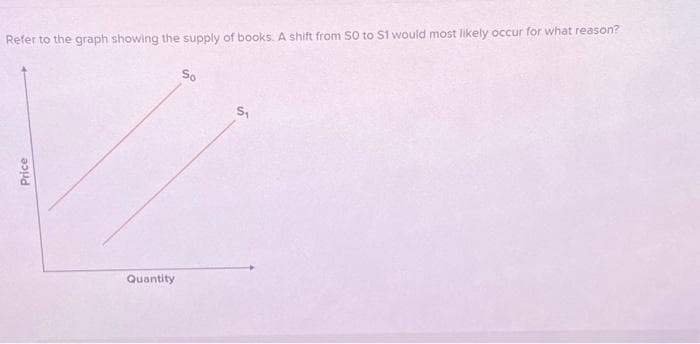 Refer to the graph showing the supply of books. A shift from SO to S1 would most likely occur for what reason?
Price
Quantity
So
