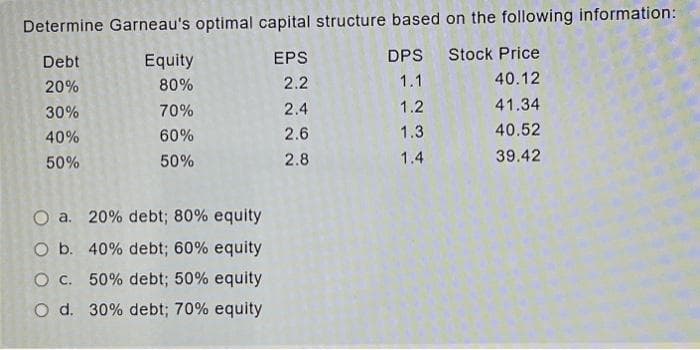 Determine Garneau's optimal capital structure based on the following information:
Debt
EPS
DPS
Stock Price
20%
2.2
1.1
40.12
30%
2.4
40%
2.6
50%
2.8
Equity
80%
70%
60%
50%
O a. 20% debt; 80% equity
O b. 40% debt; 60% equity
O c. 50% debt; 50% equity
O d. 30% debt; 70% equity
1.2
1.3
1.4
41.34
40.52
39.42