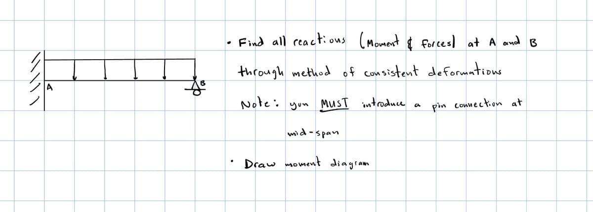 A
• Find all reaction
through method of consistent deformations
Note:
(Moment & forces) at A and B
you MUST introduce
mid-span
Draw moment diagram
a
pin connection at