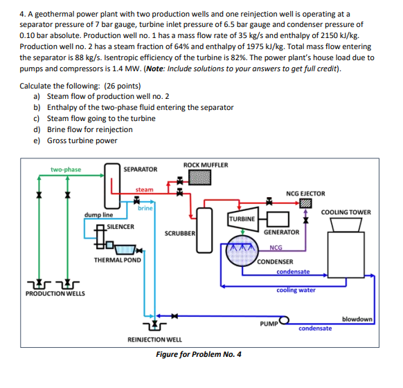 4. A geothermal power plant with two production wells and one reinjection well is operating at a
separator pressure of 7 bar gauge, turbine inlet pressure of 6.5 bar gauge and condenser pressure of
0.10 bar absolute. Production well no. 1 has a mass flow rate of 35 kg/s and enthalpy of 2150 kJ/kg.
Production well no. 2 has a steam fraction of 64% and enthalpy of 1975 kJ/kg. Total mass flow entering
the separator is 88 kg/s. Isentropic efficiency of the turbine is 82%. The power plant's house load due to
pumps and compressors is 1.4 MW. (Note: Include solutions to your answers to get full credit).
Calculate the following: (26 points)
a) Steam flow of production well no. 2
b)
Enthalpy of the two-phase fluid entering the separator
c) Steam flow going to the turbine
d) Brine flow for reinjection
e) Gross turbine power
two-phase
SEPARATOR
ww
PRODUCTION WELLS
steam
dump line
t
THERMAL POND
SILENCER
brine
ROCK MUFFLER
SCRUBBER
REINJECTION WELL
TURBINE
Figure for Problem No. 4
NCG EJECTOR
GENERATOR
NCG
CONDENSER
condensate
cooling water
PUMP
COOLING TOWER
condensate
blowdown