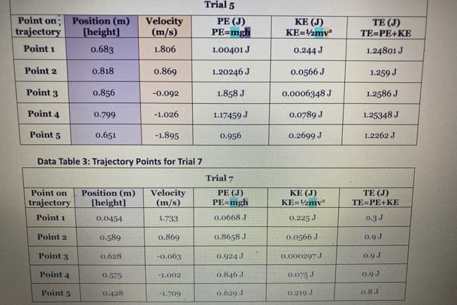 Point on
trajectory
Point 1
Point 2
Point 3
Point 4
Point 5
Point on
trajectory
Point 1
Point 2
Point 3
Position (m)
[height]
0.683
Point 4
Point 5
0.818
0.856
0.799
0.651
Data Table 3: Trajectory Points for Trial 7
0.589
Velocity
(m/s)
1.806
0.869
0.628
-0.092
0.575
0.428
-1.026
Position (m) Velocity
[height]
(m/s)
0.0454
1.733
-1.895
0.869
-0.063
-1.002
-1.709
Trial 5
PE (J)
PE=mgh
1.00401 J
1.20246 J
1.858 J
1.17459 J
0.956
Trial 7
PE (J)
PE=mgh
0.0668 J
0.8658 J
0.924 J
0.846 J
0.629 J
KE (J)
KE=1/2mv²
0.244 J
0.0566 J
0.0006348 J
0.0789 J
0.2699 J
KE (J)
KE=1/2mv²
0.225 J
0.0566 J
0.000297 J
0.075 J
0.219 J
TE (J)
TE=PE+KE
1.24801 J
1.259 J
1.2586 J
1.25348 J
1.2262 J
TE (J)
TE=PE+KE
0.3 J
0.9 J
0.9 J
0.9 J
0.8 J