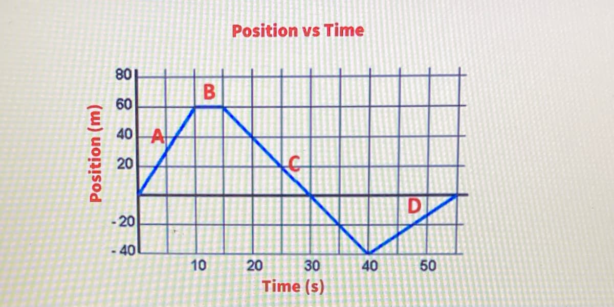 Position (m)
801
60
40 A
20
-20
- 40
B
10
Position vs Time
30
Time (s)
20
40
D
50