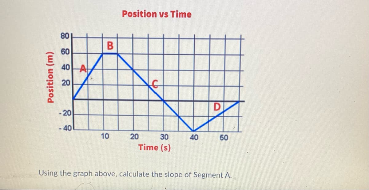 Position (m)
80
60
40 A
20
-20
40
B
10
Position vs Time
20
30
Time (s)
40
D
50
Using the graph above, calculate the slope of Segment A.