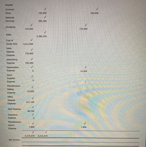 Payable
Common
Stock
Retained
Earnings
Dividends
Sales
Cost of
Goods Sold
Sales
Salaries
Expense
Advertising
Expense
Depreciation
Expense
Store
Supplies
Expense
Miscellaneous
Selling
Expense
office
Salaries
Expense
Rent Expense
Insurance
Expense
Miscellaneous
Admin
Expense
Net Income
✓
135,000
✓
3,013,000
✓
720,800
✓
292,000
or on
0
✓
12,600
411,100
88,700
✓
0
7,800
100,000
✓
585,300
✓
5,380,250
6,214,670 6,214,670
135,000
14,000
7,800
100,000