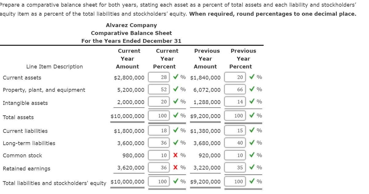 Prepare a comparative balance sheet for both years, stating each asset as a percent of total assets and each liability and stockholders'
equity item as a percent of the total liabilities and stockholders' equity. When required, round percentages to one decimal place.
Line Item Description
Current assets
Alvarez Company
Comparative Balance Sheet
For the Years Ended December 31
Property, plant, and equipment
Intangible assets
Total assets
Current liabilities
Current
Year
Amount
$2,800,000
5,200,000
2,000,000
$10,000,000
$1,800,000
3,600,000
980,000
3,620,000
Long-term liabilities
Common stock
Retained earnings
Total liabilities and stockholders' equity $10,000,000
Current
Year
Percent
28 ✔%
52 ✓ %
20 ✓ %
18 ✔%
36 ✔ %
100 ✔% $9,200,000
10 X %
X %
✔%
36
Previous
Year
Amount
$1,840,000
100
6,072,000
1,288,000
$1,380,000
3,680,000
920,000
3,220,000
$9,200,000
Previous
Year
Percent
20
66
14
100
15
40
10
35
100
✓%
%
✓ %
✓ %
✓ %
✓ %
✓ %
✓ %
%