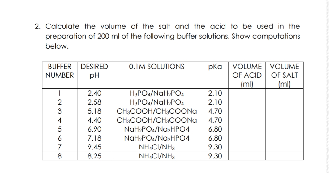 2. Calculate the volume of the salt and the acid to be used in the
preparation of 200 ml of the following buffer solutions. Show computations
below.
BUFFER DESIRED
NUMBER pH
1
2345678
2.40
2.58
5.18
4.40
6.90
7.18
9.45
8.25
0.1M SOLUTIONS
H3PO4/NaH2PO4
H3PO4/NaH₂PO4
CH3COOH/CH3COONa
CH3COOH/CH3COONa
NaH₂PO4/Na₂HPO4
NaH₂PO4/Na₂HPO4
NH4CI/NH3
NH4CI/NH3
pka
2.10
2.10
4.70
4.70
6.80
6.80
9.30
9.30
VOLUME
OF ACID
(ml)
VOLUME
OF SALT
(ml)