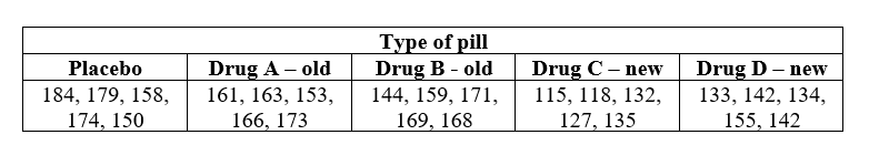 Drug A – old
161, 163, 153,
Туре of pill
Drug B - old
144, 159, 171,
Drug C – new
115, 118, 132,
127, 135
Placebo
Drug D – new
184, 179, 158,
174, 150
133, 142, 134,
166, 173
169, 168
155, 142
