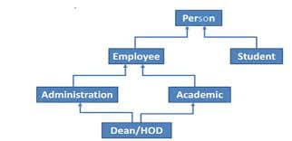 Person
Employee
Student
Administration
Academic
Dean/HOD
