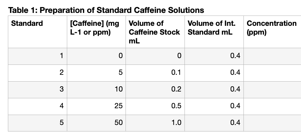 Table 1: Preparation of Standard Caffeine Solutions
Standard
[Caffeine] (mg
L-1 or ppm)
Volume of
Volume of Int.
Concentration
Caffeine Stock Standard mL
(ppm)
mL
1
0.4
2
0.1
0.4
3
10
0.2
0.4
4
25
0.5
0.4
50
1.0
0.4
