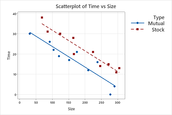 Time
40
30
20
10
0
0
50
•
100
Scatterplot of Time vs Size
•
150
Size
200
250
*
300
H
Type
Mutual
Stock