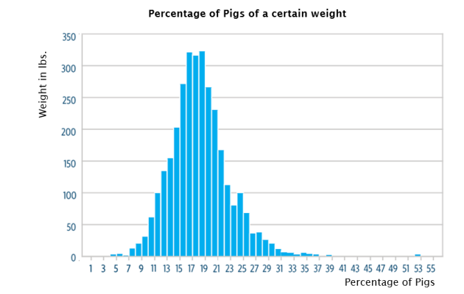 Percentage of Pigs of a certain weight
350
300
250
200
150
100
50
1 35 7 9 11 13 15 17 19 21 23 25 27 29 31 33 35 37 39 41 43 45 47 49 51 53 55
Percentage of Pigs
Weight in Ibs.
