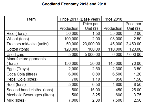 Goodland Economy 2013 and 2018
Price 2017 (Base year) Price 2018
Price per
I tem
Price per
Unit ($) Production Unit ($)
55,000
98,000
45,000 2,450.00
110,000
6,000 7,000.00
Production
50,000
Rice ( tons)
Wheat (tons)
Tractors mid-size (units)
Cotton (tons)
Used cars
Manufacture garments
|( tons)
Eggs (Trays)
Coca Cola (litres)
Pepsi Cola (litres)
Beef (tons)
Second hand cloths (tons)
Alcoholic Beverages (litres)
Milk (litres)
1.50
2.00
100,000
50,000 23,000.00
120,000
5.000
2.00
2.50
100.00
120.00
5,000.00
150,000
2,000
6,000
700
145,000
2,300
6,500
50.00
70.00
3.50
1.20
2.50
0.80
1.10
850
1.50
5,000
500
6.50
4,800
450
8.50
15.00
25.00
500
3.25
600
7,500
3.75
7,000
2.30
2.50
