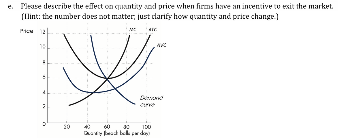 e. Please describe the effect on quantity and price when firms have an incentive to exit the market.
(Hint: the number does not matter; just clarify how quantity and price change.)
Price
12
10
8
6
4
2
○
20
20
40
60
MC
ATC
80
AVC
Demand
curve
100
Quantity (beach balls per day)