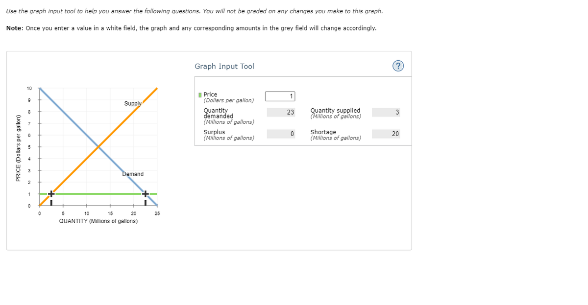 Use the graph input tool to help you answer the following questions. You will not be graded on any changes you make to this graph.
Note: Once you enter a value in a white field, the graph and any corresponding amounts in the grey field will change accordingly.
Graph Input Tool
(?
10
Price
(Dollars per gallon)
Supply
Quantity
demanded
Quantity supplied
(Millions of gallons)
23
3
(Millions of gallons)
Surplus
(Millions of gallons)
Shortage
(Millions of gallons)
20
Demand
5
10
15
20
25
QUANTITY (Millions of gallons)
PRICE (Dollars per gallon)
