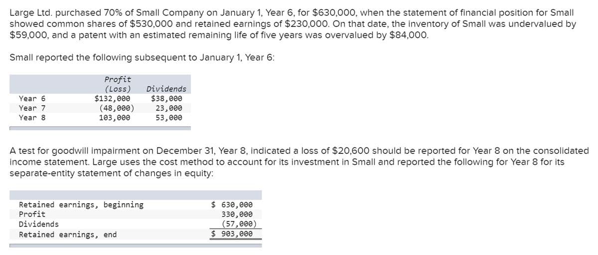 Large Ltd. purchased 70% of Small Company on January 1, Year 6, for $630,000, when the statement of financial position for Small
showed common shares of $530,000 and retained earnings of $230,000. On that date, the inventory of Small was undervalued by
$59,000, and a patent with an estimated remaining life of five years was overvalued by $84,000.
Small reported the following subsequent to January 1, Year 6:
Profit
(Loss) Dividends
$132,000 $38,000
(48,000) 23,000
103,000
53,000
Year 6
Year 7
Year 8
A test for goodwill impairment on December 31, Year 8, indicated a loss of $20,600 should be reported for Year 8 on the consolidated
income statement. Large uses the cost method to account for its investment in Small and reported the following for Year 8 for its
separate-entity statement of changes in equity:
Retained earnings, beginning
Profit
Dividends
Retained earnings, end
$ 630,000
330,000
(57,000)
$ 903,000