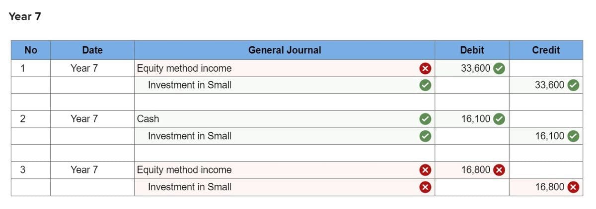 Year 7
No
1
2
الله
3
Date
Year 7
Year 7
Year 7
Equity method income
Investment in Small
Cash
Investment in Small
Equity method income
Investment in Small
General Journal
33
XX
Debit
33,600
16,100
16,800 X
Credit
33,600
16,100
16,800