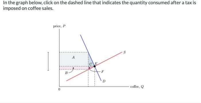 In the graph below, click on the dashed line that indicates the quantity consumed after a tax is
imposed on coffee sales.
price, P
B
D
S
coffee, Q