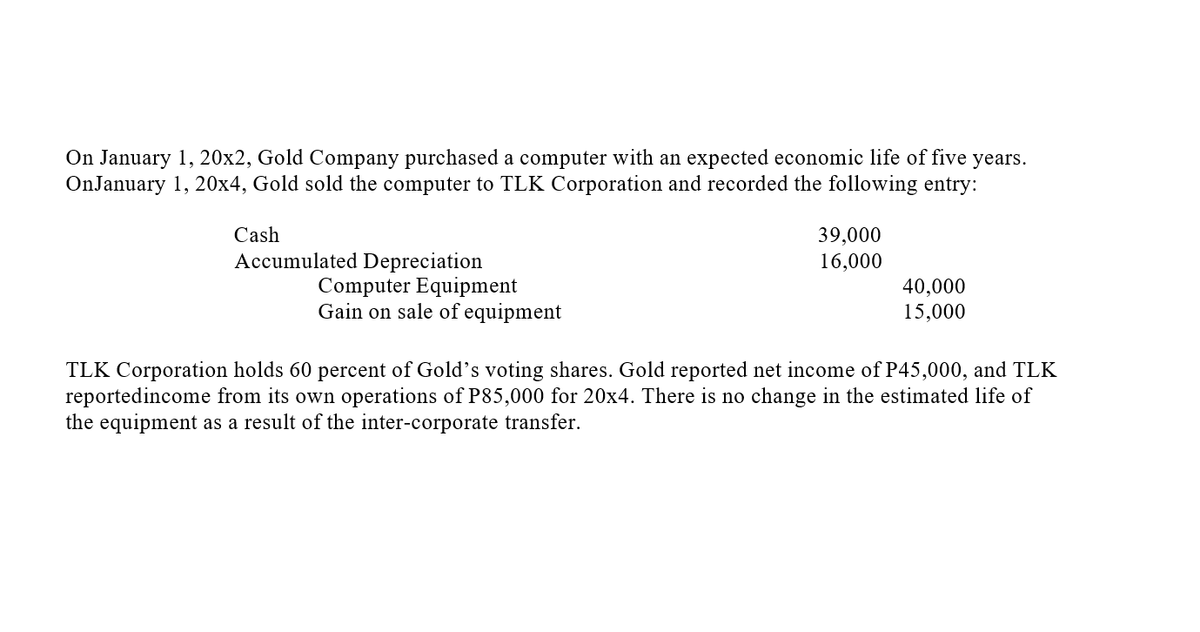 On January 1, 20x2, Gold Company purchased a computer with an expected economic life of five years.
OnJanuary 1, 20x4, Gold sold the computer to TLK Corporation and recorded the following entry:
Cash
39,000
16,000
Accumulated Depreciation
Computer Equipment
Gain on sale of equipment
40,000
15,000
TLK Corporation holds 60 percent of Gold's voting shares. Gold reported net income of P45,000, and TLK
reportedincome from its own operations of P85,000 for 20x4. There is no change in the estimated life of
the equipment as a result of the inter-corporate transfer.
