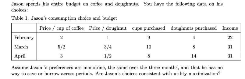 Jason spends his entire budget on coffee and doughnuts. You have the following data on his
choices:
Table 1: Jason's consumption choice and budget
Price / cup of coffee Price / doughnut cups purchased doughnuts purchased Income
February
2
1
4
22
March
5/2
3/4
10
8
31
April
3
1/2
8
14
31
Assume Jason 's preferences are monotone, the same over the three months, and that he has no
way to save or borrow across periods. Are Jason's choices consistent with utility maximization?
