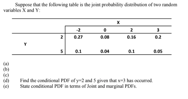 Suppose that the following table is the joint probability distribution of two random
variables X and Y:
-2
2
3
0.27
0.08
0.16
0.2
Y
5
0.1
0.04
0.1
0.05
Find the conditional PDF of y=2 and 5 given that x=3 has occurred.
State conditional PDF in terms of Joint and marginal PDFS.
2.
