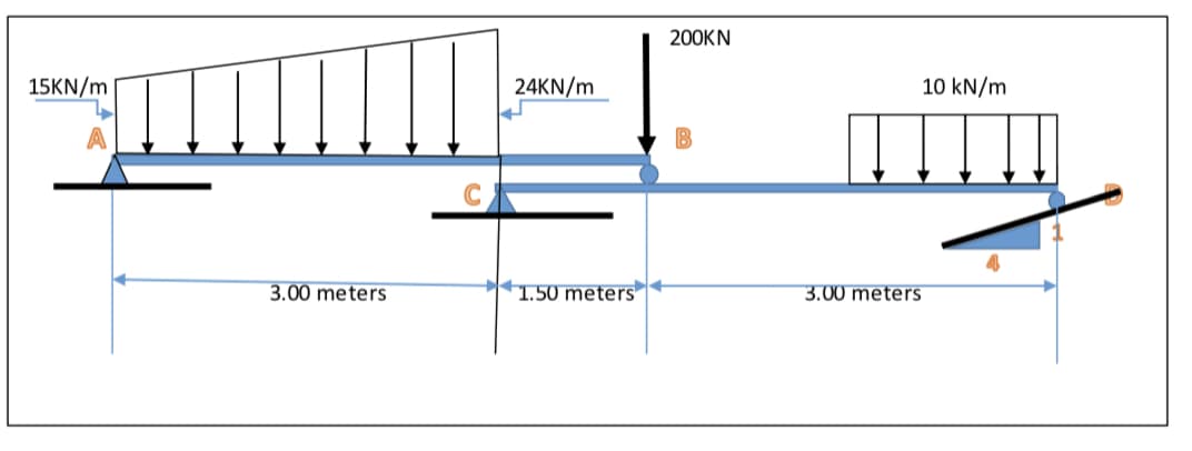 200KN
15KN/m
24KN/m
10 kN/m
3.00 meters
1.50 meters
3.00 meters
