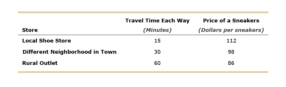 Store
Local Shoe Store
Different Neighborhood in Town
Rural Outlet
Travel Time Each Way
(Minutes)
15
30
60
Price of a Sneakers
(Dollars per sneakers)
112
98
86
