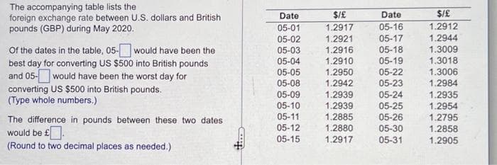 The accompanying table lists the
foreign exchange rate between U.S. dollars and British
pounds (GBP) during May 2020.
Of the dates in the table, 05- would have been the
best day for converting US $500 into British pounds
and 05- would have been the worst day for
converting US $500 into British pounds.
(Type whole numbers.)
The difference in pounds between these two dates
would be £.
(Round to two decimal places as needed.)
Date
05-01
05-02
05-03
05-04
05-05
05-08
05-09
05-10
05-11
05-12
05-15
$/£
1.2917
1.2921
1.2916
1.2910
1.2950
1.2942
1.2939
1.2939
1.2885
1.2880
1.2917
Date
05-16
05-17
05-18
05-19
05-22
05-23
05-24
05-25
05-26
05-30
05-31
$/£
1.2912
1.2944
1.3009
1.3018
1.3006
1.2984
1.2935
1.2954
1.2795
1.2858
1.2905